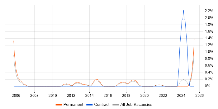 Job vacancy trend for Lead Software Developer in Brighton