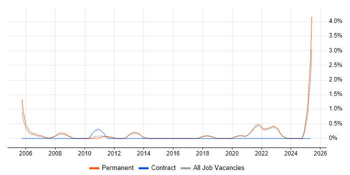 Job vacancy trend for Lead Software Engineer in Brighton