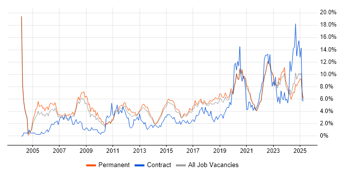 Job vacancy trend for Lead in Brighton Job vacancy trend for Lead in Brighton