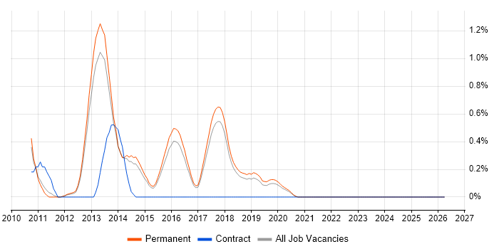 Legacy Code job vacancy trend in Brighton