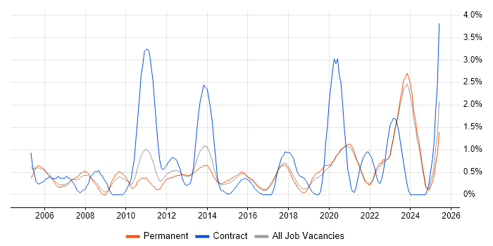 Job vacancy trend for Legacy Systems in Brighton