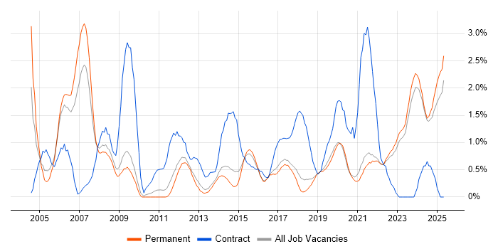 Job vacancy trend for Legal in Brighton