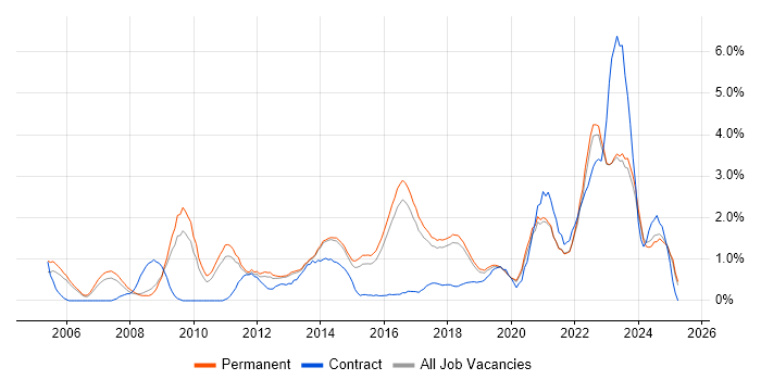 Job vacancy trend for Line Management in Brighton