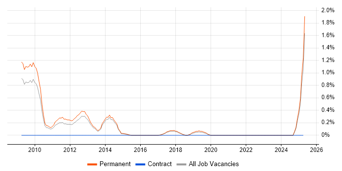 Job vacancy trend for Link Building in Brighton