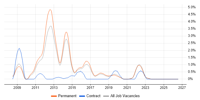 Linux Command Line job vacancy trend in Brighton