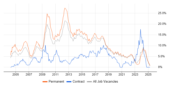 Job vacancy trend for Linux in Brighton Job vacancy trend for Linux in Brighton