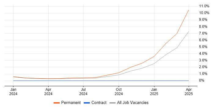Job vacancy trend for LLM in Brighton