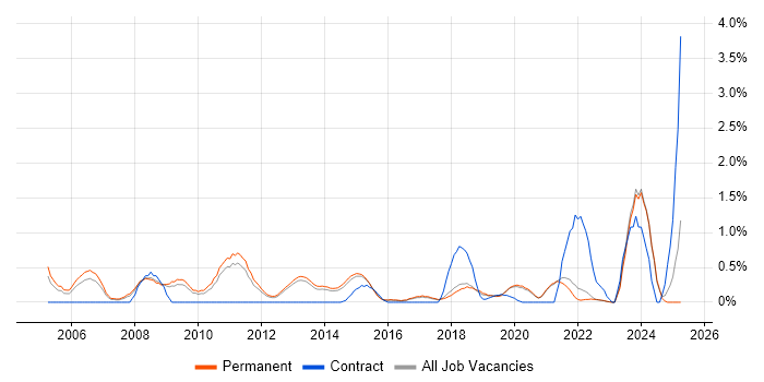 Job vacancy trend for Load Balancing in Brighton
