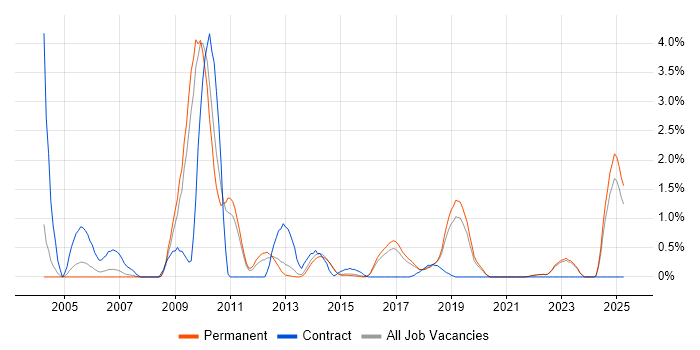 Job vacancy trend for Load Testing in Brighton