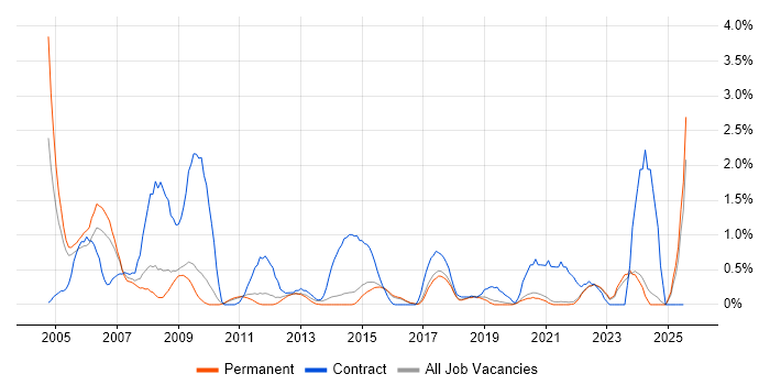 Job vacancy trend for Local Government in Brighton