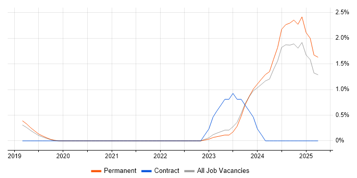 Job vacancy trend for Looker in Brighton