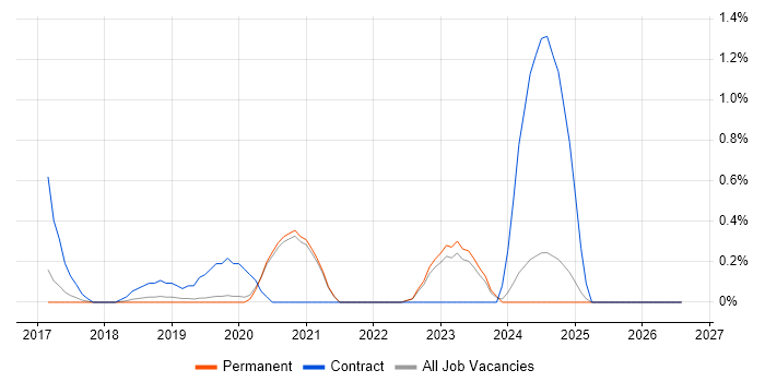 Low-Code job vacancy trend in Brighton
