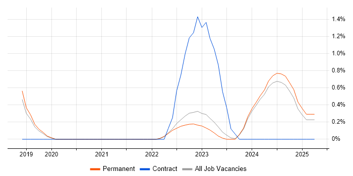 Job vacancy trend for Machine Learning Engineer in Brighton Job vacancy trend for Machine Learning Engineer in Brighton