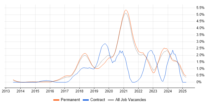 Job vacancy trend for Machine Learning in Brighton