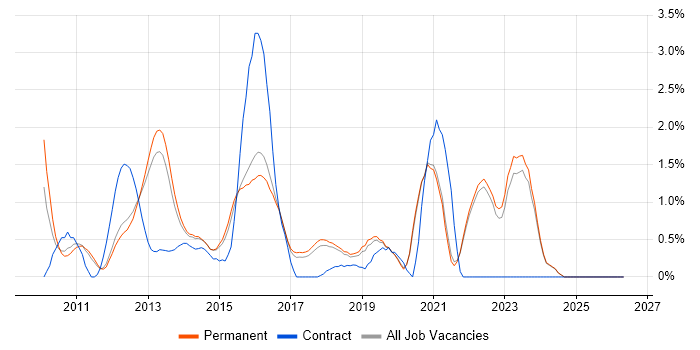 Magento job vacancy trend in Brighton