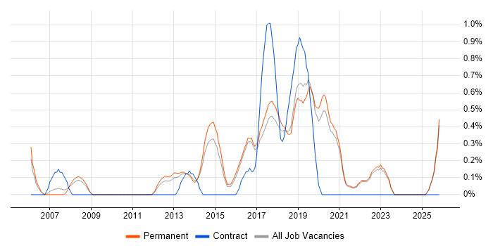 Manual Test Analyst job vacancy trend in Brighton