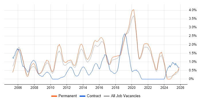 Manual Testing job vacancy trend in Brighton
