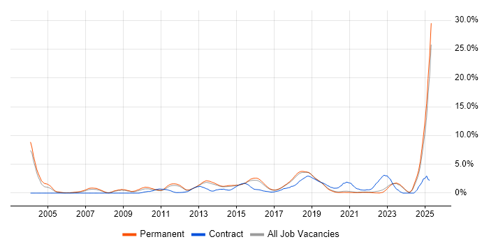 Job vacancy trend for Manufacturing in Brighton Job vacancy trend for Manufacturing in Brighton