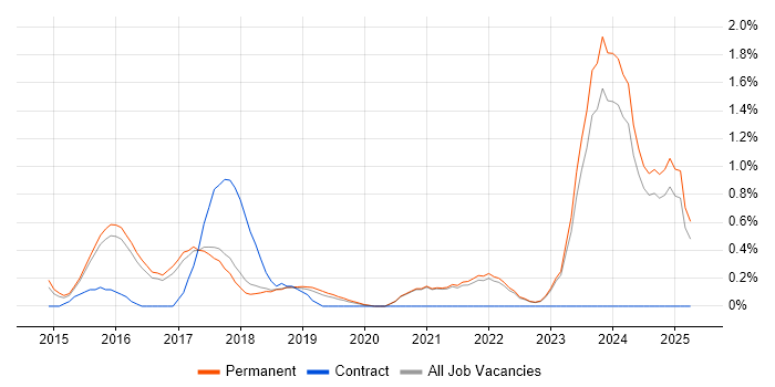 Job vacancy trend for MariaDB in Brighton