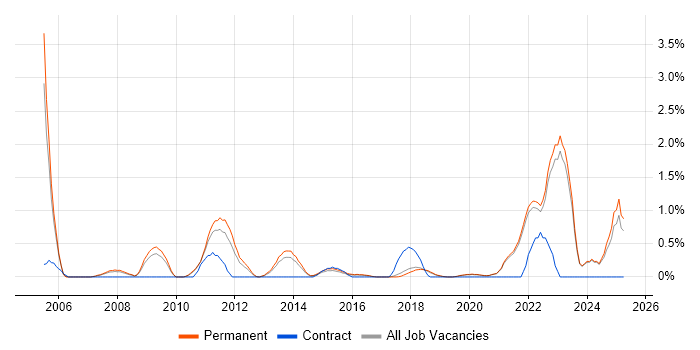 Job vacancy trend for Market Research in Brighton Job vacancy trend for Market Research in Brighton