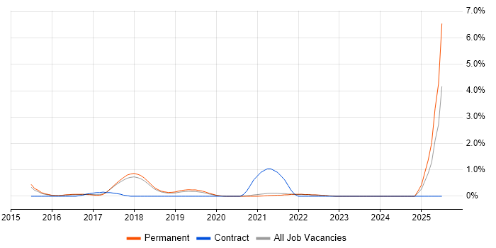 Job vacancy trend for Marketing Automation in Brighton