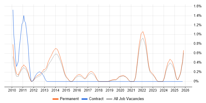 Marketing Technology job vacancy trend in Brighton
