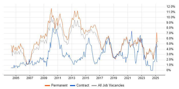 Job vacancy trend for Marketing in Brighton Job vacancy trend for Marketing in Brighton