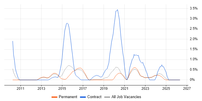 Master Data Management job vacancy trend in Brighton