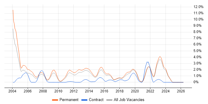 Mathematics job vacancy trend in Brighton
