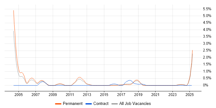 Job vacancy trend for MATLAB in Brighton
