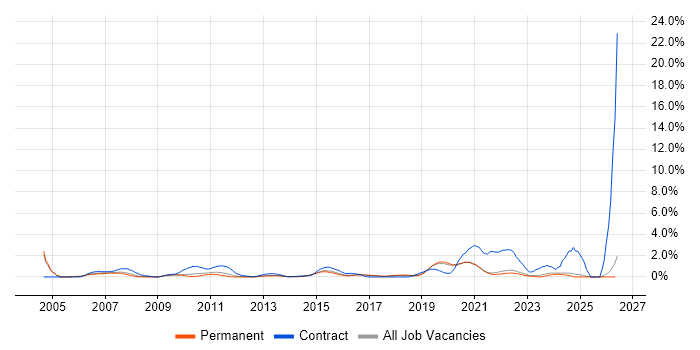 Matrix Organization job vacancy trend in Brighton