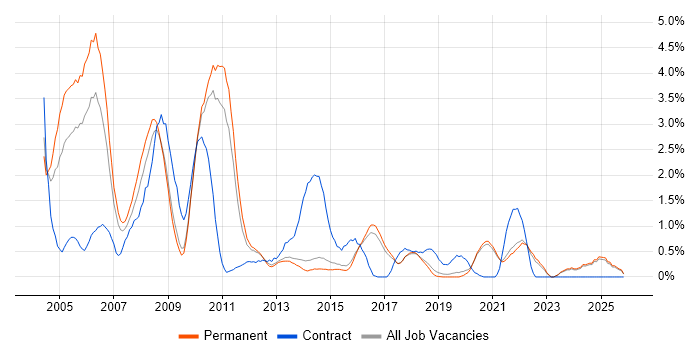 MCSE job vacancy trend in Brighton