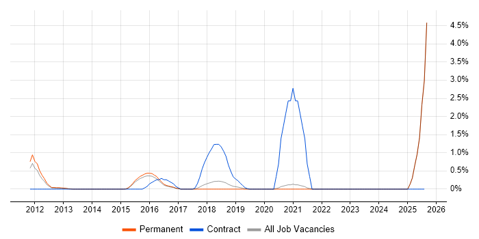 Job vacancy trend for Memory Management in Brighton
