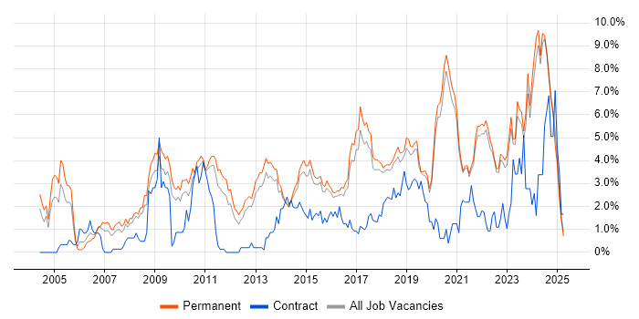 Job vacancy trend for Mentoring in Brighton Job vacancy trend for Mentoring in Brighton