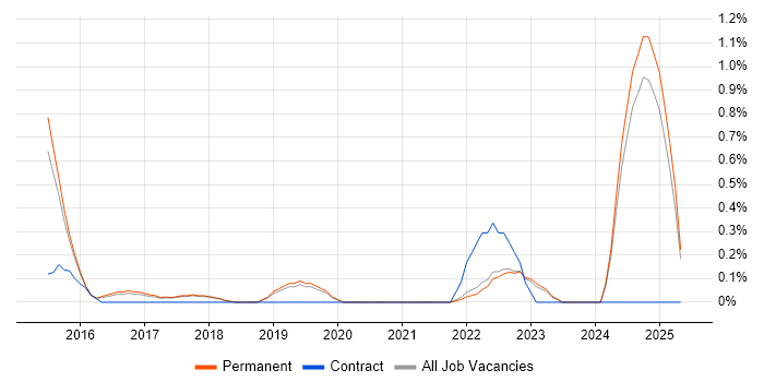 Job vacancy trend for Metadata Management in Brighton Job vacancy trend for Metadata Management in Brighton