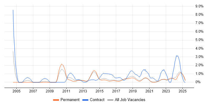 Job vacancy trend for Metadata in Brighton