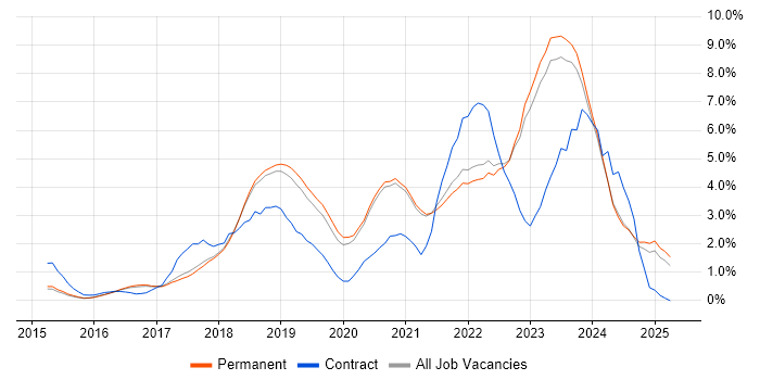 Job vacancy trend for Microservices in Brighton