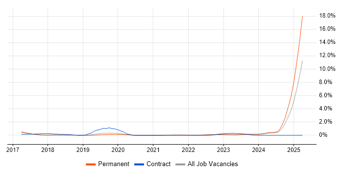 Job vacancy trend for Microsoft 365 Engineer in Brighton