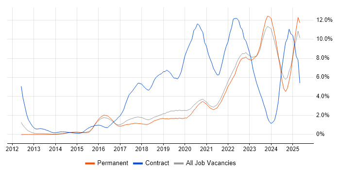 Job vacancy trend for Microsoft 365 in Brighton
