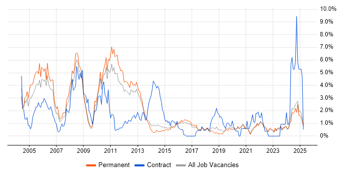 Job vacancy trend for Microsoft Certification in Brighton