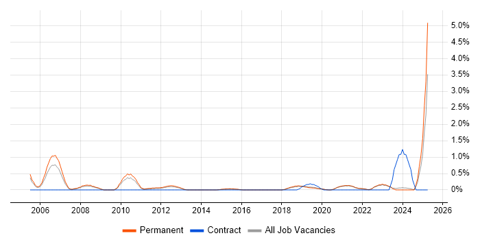 Job vacancy trend for Microsoft Engineer in Brighton