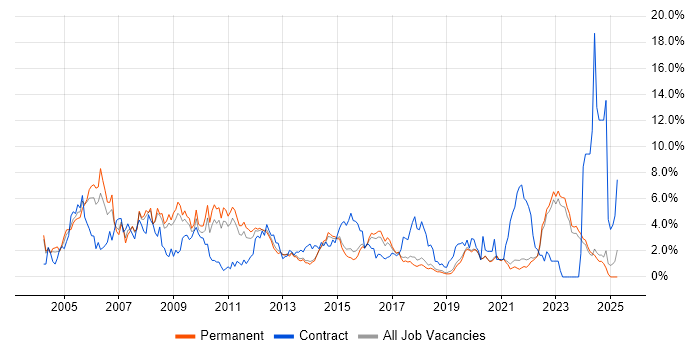 Job vacancy trend for Microsoft Exchange in Brighton Job vacancy trend for Microsoft Exchange in Brighton
