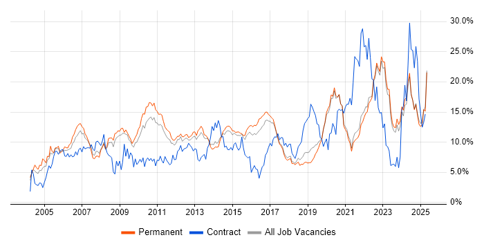 Job vacancy trend for Microsoft in Brighton Job vacancy trend for Microsoft in Brighton