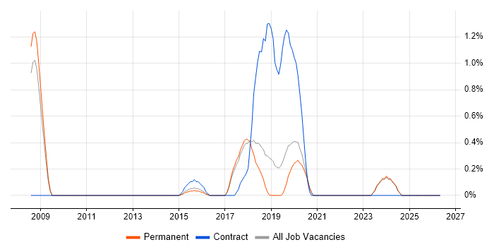 MicroStrategy job vacancy trend in Brighton