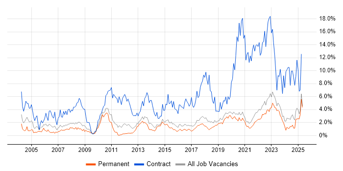 Job vacancy trend for Migration in Brighton