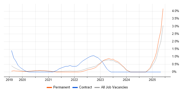 Job vacancy trend for Mimecast in Brighton Job vacancy trend for Mimecast in Brighton