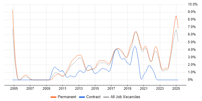 Job vacancy trend for Mobile App in Brighton
