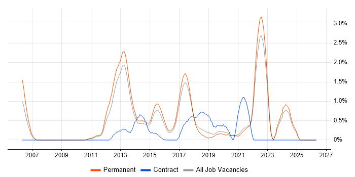 Mobile Application Development job vacancy trend in Brighton