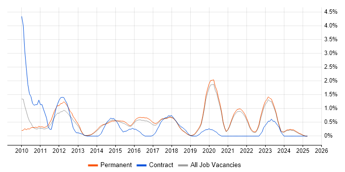 Job vacancy trend for Mobile Developer in Brighton