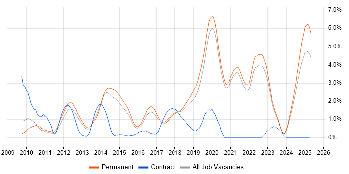 Job vacancy trend for Mobile Development in Brighton